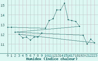 Courbe de l'humidex pour Frontenac (33)