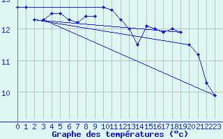 Courbe de tempratures pour Ile du Levant (83)