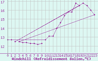 Courbe du refroidissement olien pour Jaunay-Clan / Futuroscope (86)