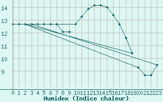 Courbe de l'humidex pour Saint-Brevin (44)