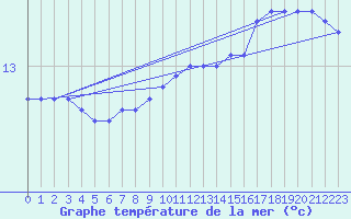 Courbe de temprature de la mer  pour la bouée 62107