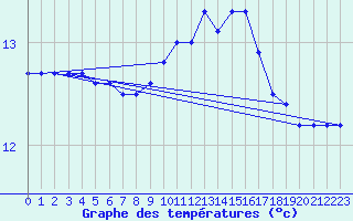 Courbe de tempratures pour Saint-Georges-d