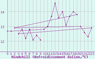 Courbe du refroidissement olien pour Le Luc (83)