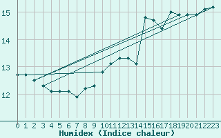 Courbe de l'humidex pour Elsenborn (Be)