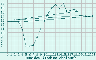 Courbe de l'humidex pour Reims-Prunay (51)