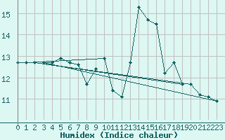 Courbe de l'humidex pour Colombier Jeune (07)