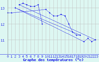 Courbe de tempratures pour Utsira Fyr