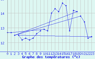 Courbe de tempratures pour Cherbourg (50)