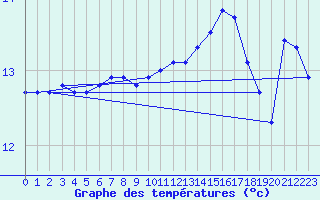 Courbe de tempratures pour Leucate (11)