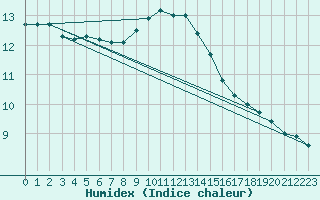 Courbe de l'humidex pour Herstmonceux (UK)