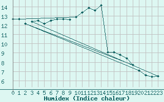 Courbe de l'humidex pour Grandfresnoy (60)