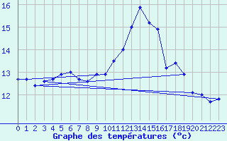 Courbe de tempratures pour Sgur-le-Chteau (19)