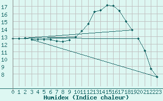 Courbe de l'humidex pour Waibstadt