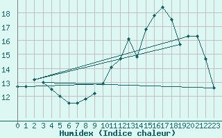 Courbe de l'humidex pour Albi (81)