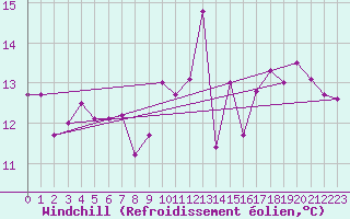 Courbe du refroidissement olien pour Biarritz (64)