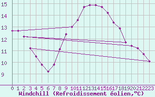 Courbe du refroidissement olien pour Luechow