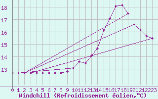 Courbe du refroidissement olien pour Thomery (77)