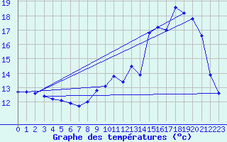 Courbe de tempratures pour Avril (54)