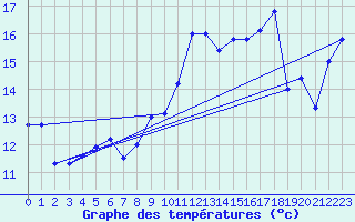 Courbe de tempratures pour Vejer de la Frontera