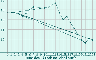 Courbe de l'humidex pour Saint-Sulpice-de-Pommiers (33)