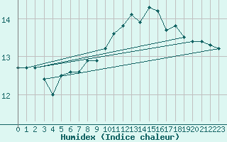 Courbe de l'humidex pour Shobdon