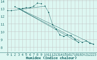 Courbe de l'humidex pour Logrono (Esp)