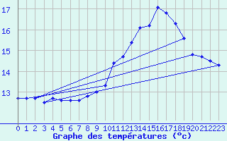 Courbe de tempratures pour Cap de la Hve (76)