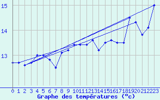 Courbe de tempratures pour Cap Cpet (83)