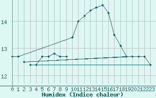 Courbe de l'humidex pour Lamballe (22)