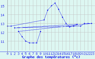 Courbe de tempratures pour Porquerolles (83)