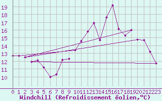 Courbe du refroidissement olien pour Bergerac (24)