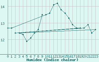 Courbe de l'humidex pour Vandells