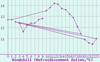 Courbe du refroidissement olien pour Sanary-sur-Mer (83)