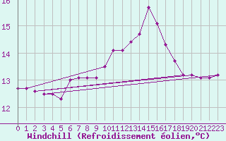 Courbe du refroidissement olien pour Kielce