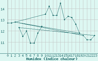 Courbe de l'humidex pour Gijon