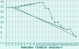 Courbe de l'humidex pour Biache-Saint-Vaast (62)