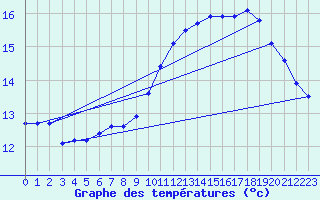 Courbe de tempratures pour Le Mesnil-Esnard (76)