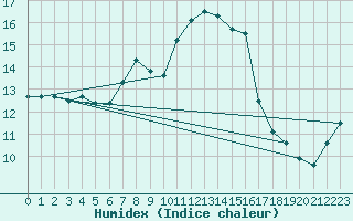 Courbe de l'humidex pour Gttingen