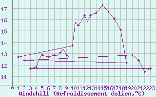 Courbe du refroidissement olien pour Diepholz