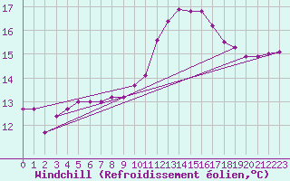Courbe du refroidissement olien pour Saint-Philbert-sur-Risle (27)