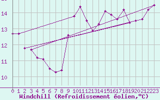 Courbe du refroidissement olien pour Trgueux (22)