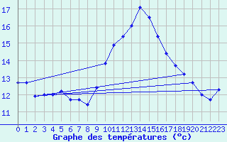 Courbe de tempratures pour Ruffiac (47)