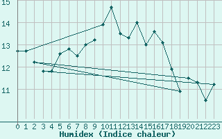 Courbe de l'humidex pour Buholmrasa Fyr