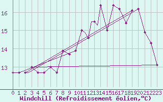 Courbe du refroidissement olien pour Asuncion / Aeropuerto