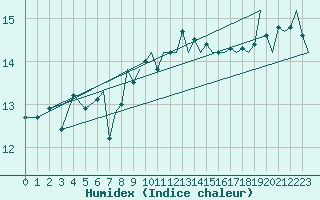 Courbe de l'humidex pour Bournemouth (UK)