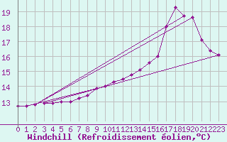 Courbe du refroidissement olien pour Bellefontaine (88)