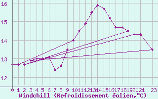 Courbe du refroidissement olien pour Belmullet