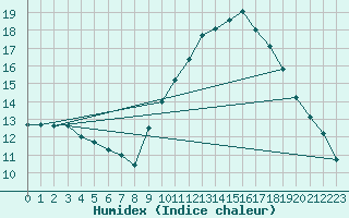 Courbe de l'humidex pour Laroque (34)