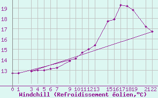 Courbe du refroidissement olien pour Guret Grancher (23)