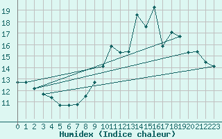 Courbe de l'humidex pour Toussus-le-Noble (78)